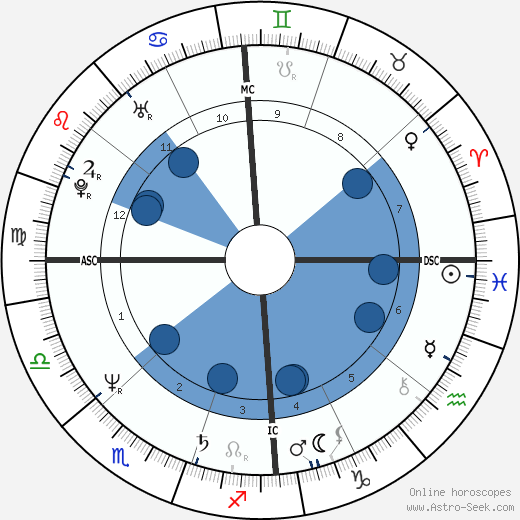 Steve Vizard wikipedia, horoscope, astrology, instagram