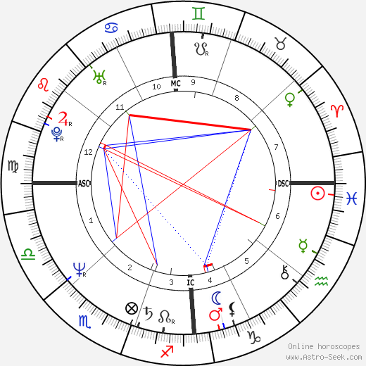 Steve Vizard birth chart, Steve Vizard astro natal horoscope, astrology