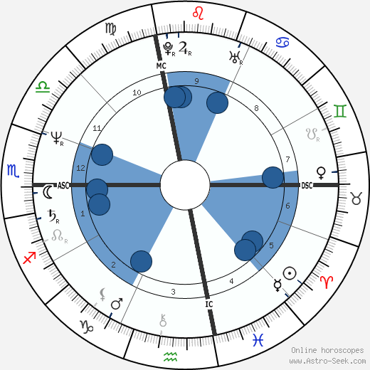 Vivian Martin wikipedia, biography, birth chart, instagram Vivian Martin wikipedia, horoscope, astrology, instagram