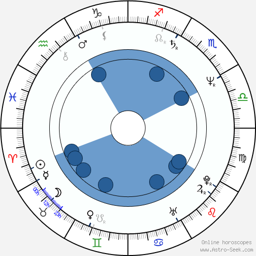 Andy Garcia wikipedia, horoscope, astrology, instagram