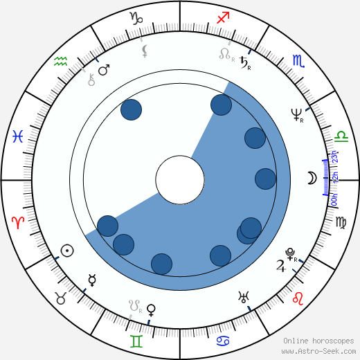 Bruce A. Young Oroscopo, astrologia, Segno, zodiac, Data di nascita, instagram