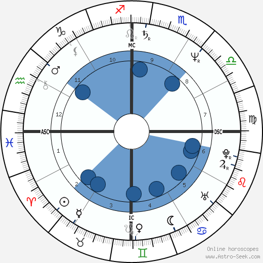 Carlos Boton wikipedia, horoscope, astrology, instagram