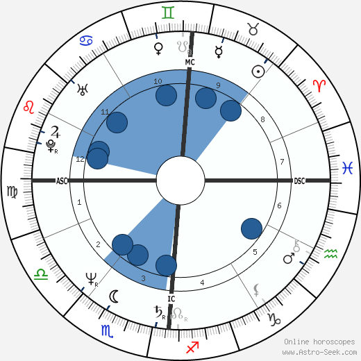 Dominique Blanc wikipedia, horoscope, astrology, instagram