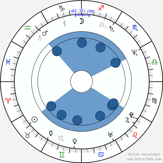 Ernst Strasser horoscope, astrology, sign, zodiac, date of birth, instagram