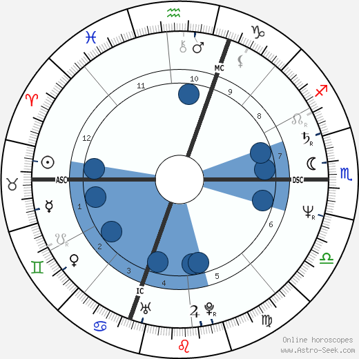 Imanol Arias wikipedia, horoscope, astrology, instagram