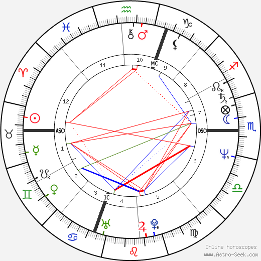 Imanol Arias birth chart, Imanol Arias astro natal horoscope, astrology