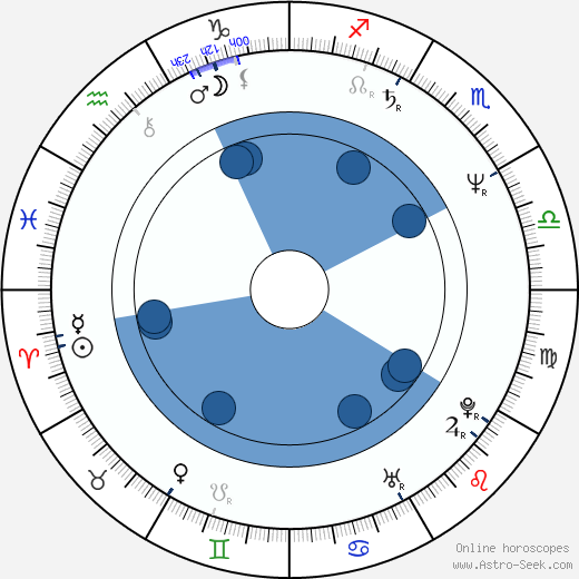 John Laughlin wikipedia, horoscope, astrology, instagram