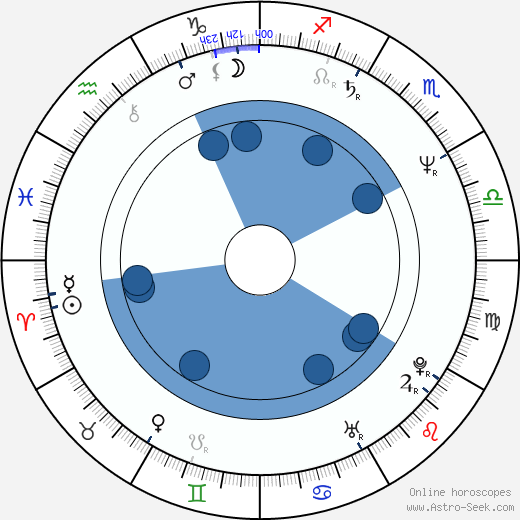 John Reidy horoscope, astrology, sign, zodiac, date of birth, instagram