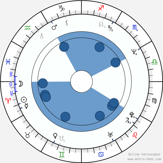 Kathryn Hunter horoscope, astrology, sign, zodiac, date of birth, instagram