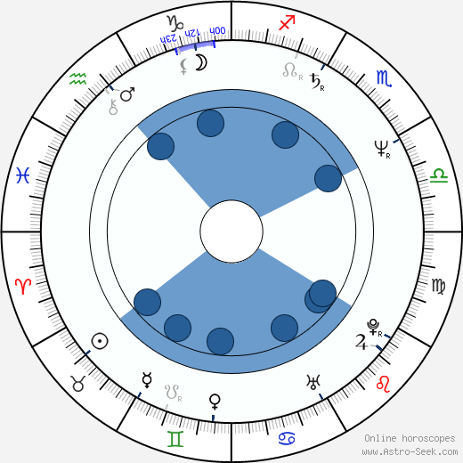 Lars von Trier horoscope, astrology, sign, zodiac, date of birth, instagram