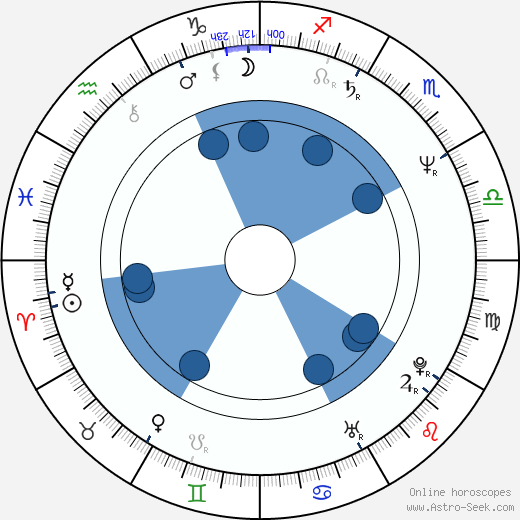 Marc Caro Oroscopo, astrologia, Segno, zodiac, Data di nascita, instagram