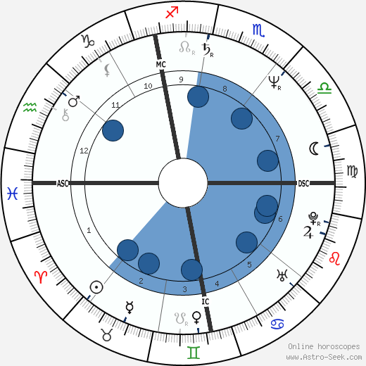 Martin Szekely wikipedia, horoscope, astrology, instagram