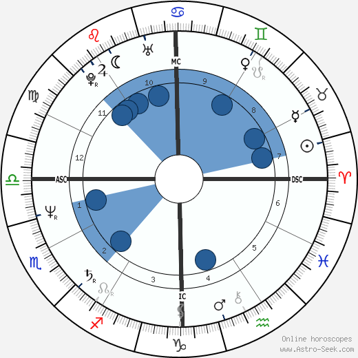 Melody Thomas horoscope, astrology, sign, zodiac, date of birth, instagram
