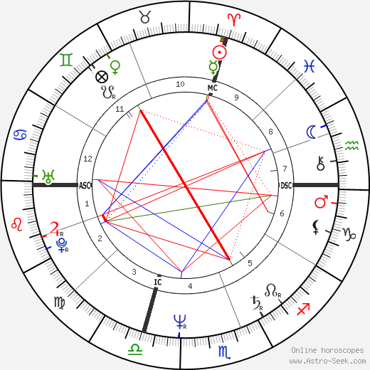 Michele Bachmann birth chart, Michele Bachmann astro natal horoscope, astrology