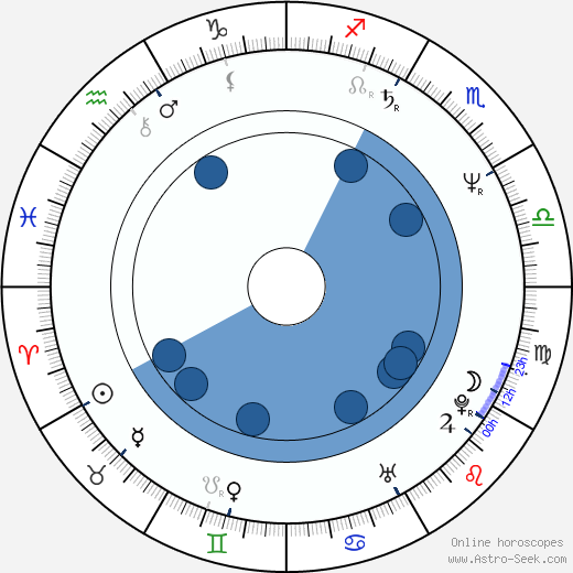 Peter Chelsom wikipedia, horoscope, astrology, instagram