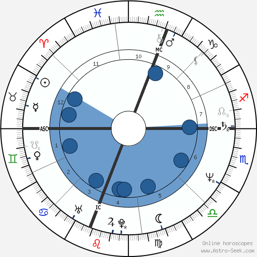 Richard De Mont wikipedia, horoscope, astrology, instagram