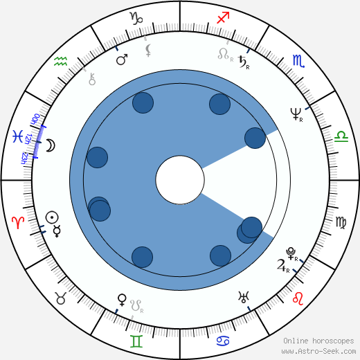 Svetlana Orlova wikipedia, biography, birth chart, instagram Svetlana Orlova wikipedia, horoscope, astrology, instagram