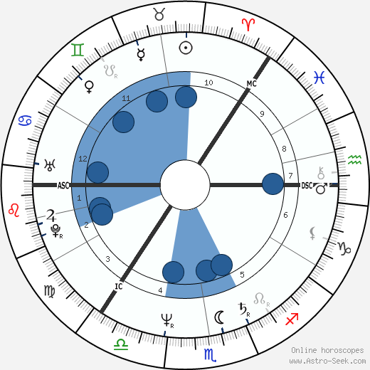 Taina West wikipedia, horoscope, astrology, instagram