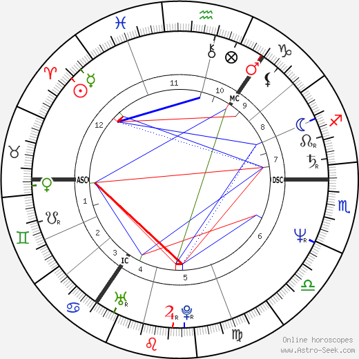 Unni Drougge birth chart, Unni Drougge astro natal horoscope, astrology
