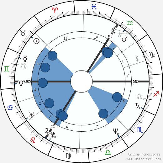 Alain Vareille wikipedia, horoscope, astrology, instagram