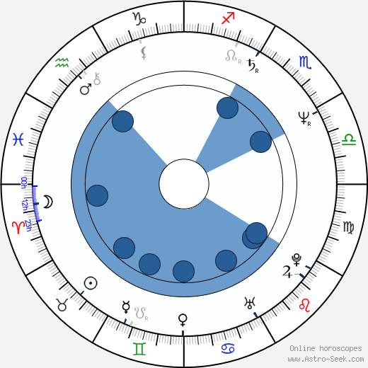 Anne Dudley wikipedia, horoscope, astrology, instagram