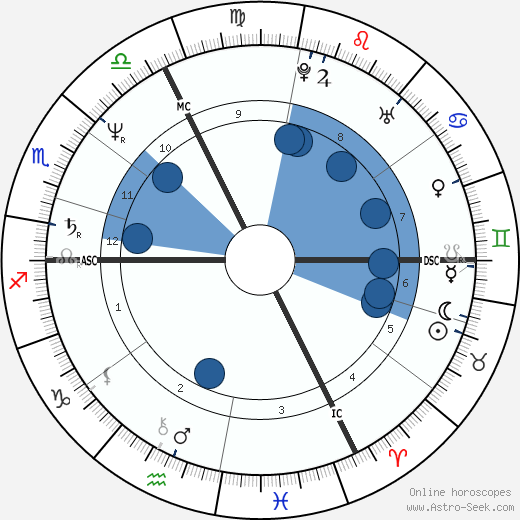 Bruno Madinier wikipedia, horoscope, astrology, instagram