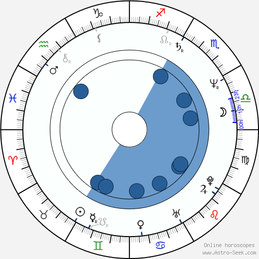 Burkhard Heyl horoscope, astrology, sign, zodiac, date of birth, instagram