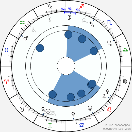 Fiona Shackleton horoscope, astrology, sign, zodiac, date of birth, instagram