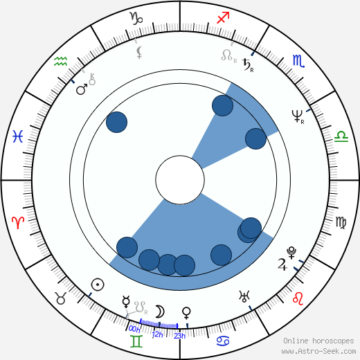Francisco Athié horoscope, astrology, sign, zodiac, date of birth, instagram