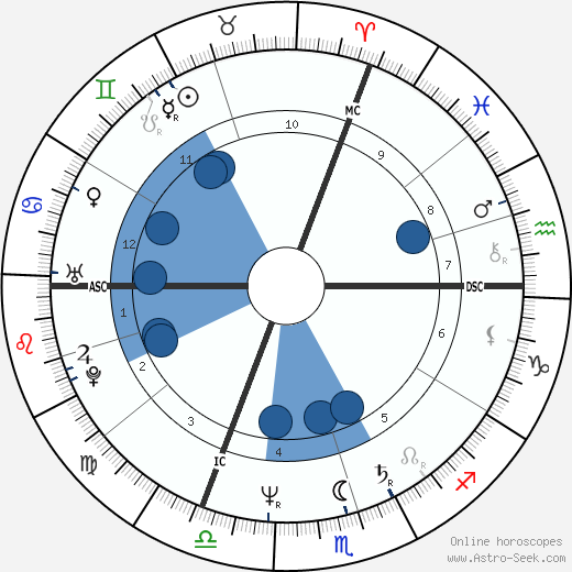 François Feldman wikipedia, horoscope, astrology, instagram