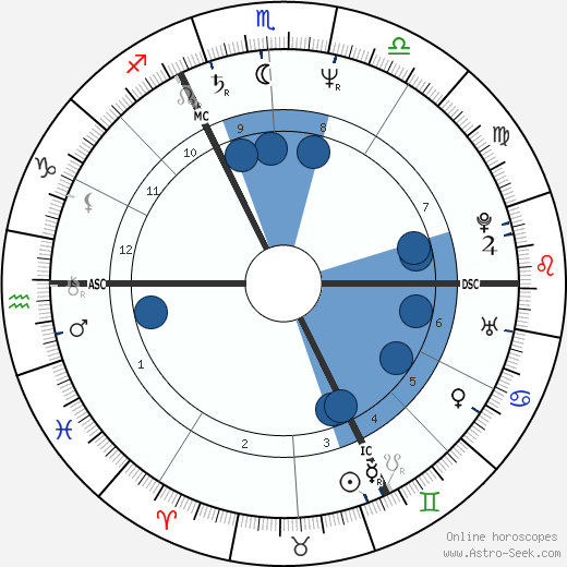 Kirk Shaw wikipedia, horoscope, astrology, instagram