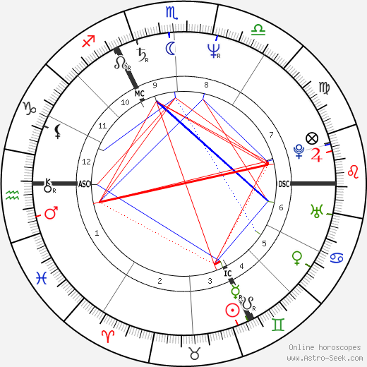 Kirk Shaw birth chart, Kirk Shaw astro natal horoscope, astrology