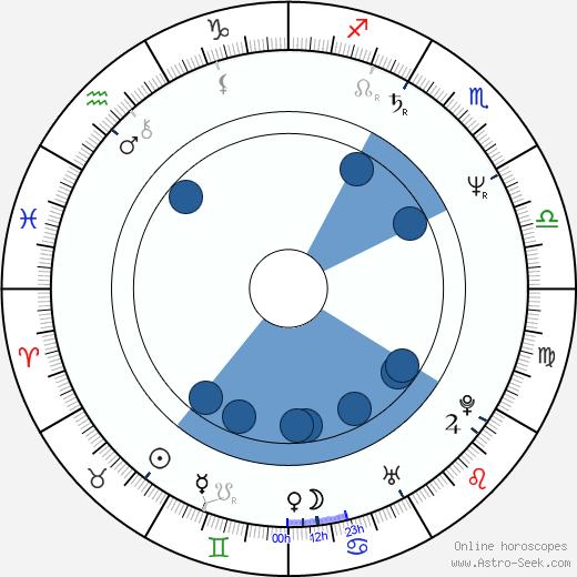 Kirk Thornton horoscope, astrology, sign, zodiac, date of birth, instagram