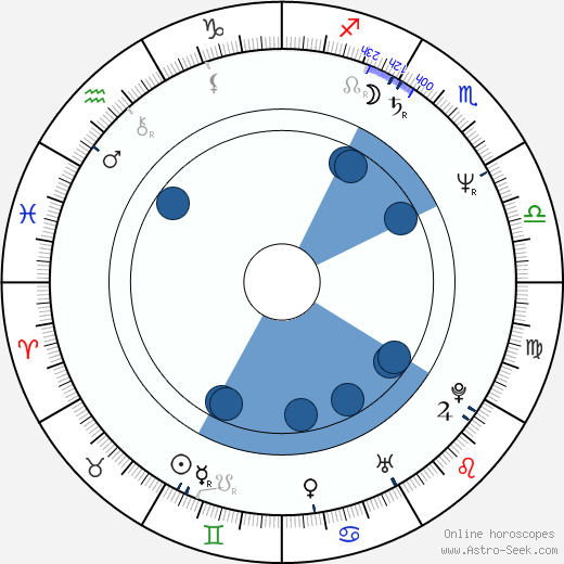 Laura D'Angelo wikipedia, horoscope, astrology, instagram