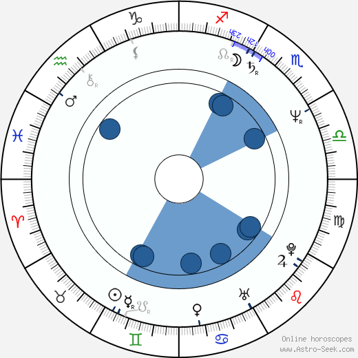 Laura D'Angelo wikipedia, biography, birth chart, instagram Laura D'Angelo wikipedia, horoscope, astrology, instagram