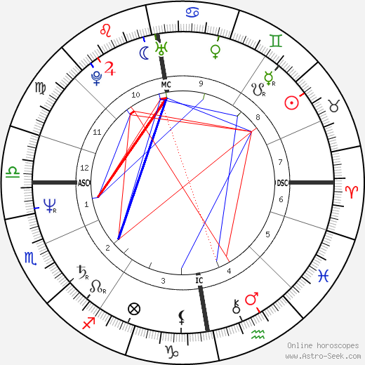 Leena Havukainen birth chart, Leena Havukainen astro natal horoscope, astrology