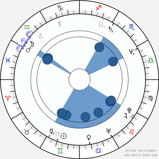 Nikolai Sotirov horoscope, astrology, sign, zodiac, date of birth, instagram