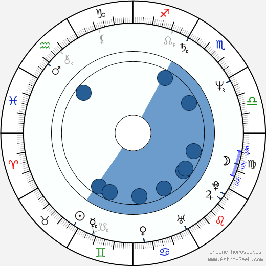 Tatjana Blacher wikipedia, horoscope, astrology, instagram