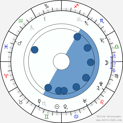 Bernie Shaw wikipedia, horoscope, astrology, instagram