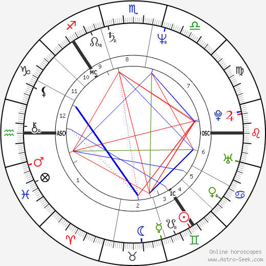 Björn Borg birth chart, Björn Borg astro natal horoscope, astrology