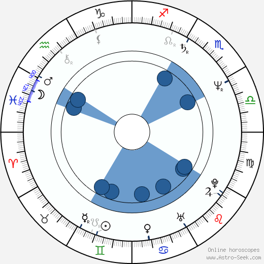 Bruce Hardy wikipedia, horoscope, astrology, instagram