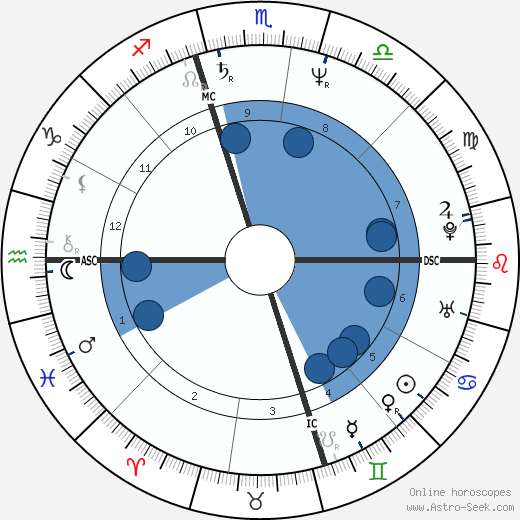 Chris Isaak wikipedia, biography, birth chart, instagram Chris Isaak wikipedia, horoscope, astrology, instagram