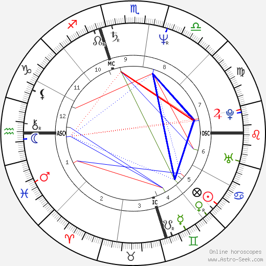 Chris Isaak birth chart, Chris Isaak astro natal horoscope, astrology