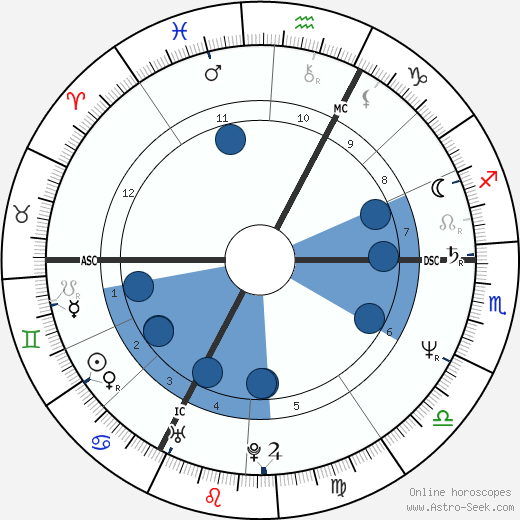Hadji-Lazaro wikipedia, horoscope, astrology, instagram