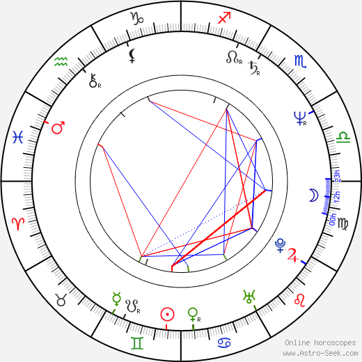 Henryk Golebiewski birth chart, Henryk Golebiewski astro natal horoscope, astrology