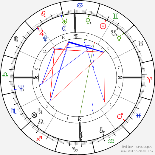 Joe Montana birth chart, Joe Montana astro natal horoscope, astrology