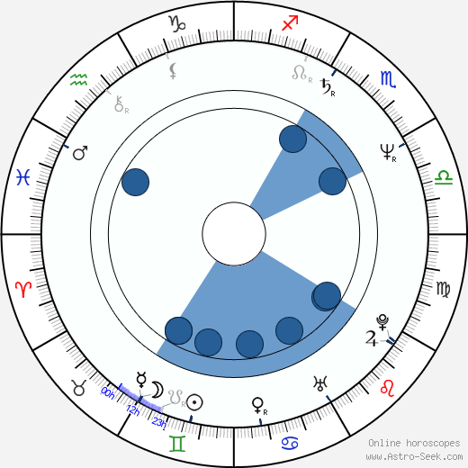 Juan Luis Guerra wikipedia, horoscope, astrology, instagram