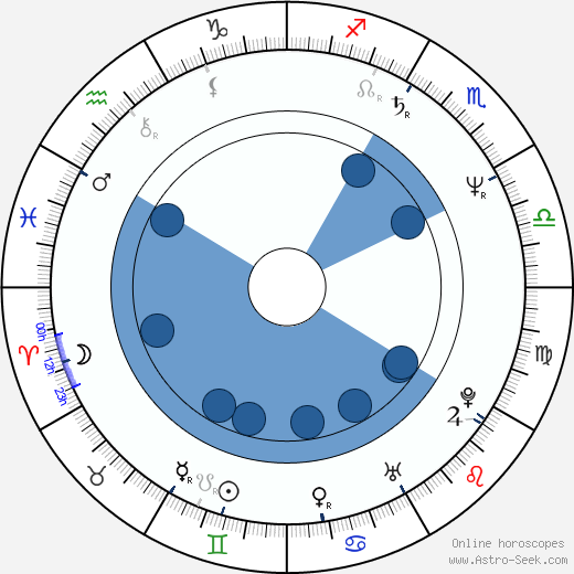 Keith David wikipedia, horoscope, astrology, instagram