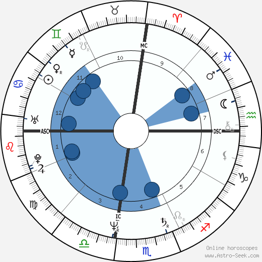 Larry Christiansen wikipedia, biography, birth chart, instagram Larry Christiansen wikipedia, horoscope, astrology, instagram
