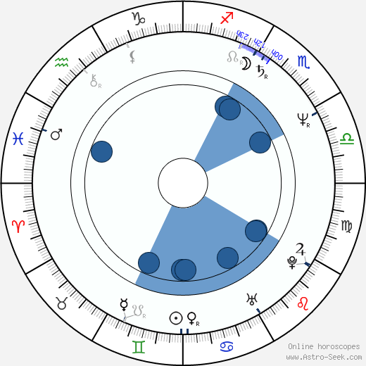 Michael Corbett horoscope, astrology, sign, zodiac, date of birth, instagram